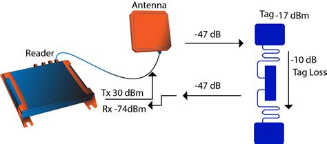 rfid uhf long range|how far does rfid reach.